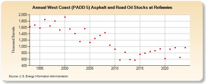 West Coast (PADD 5) Asphalt and Road Oil Stocks at Refineries (Thousand Barrels)