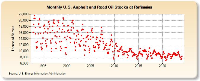 U.S. Asphalt and Road Oil Stocks at Refineries (Thousand Barrels)