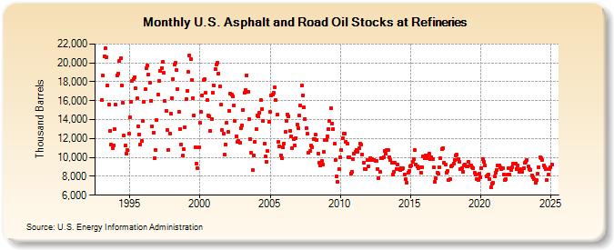 U.S. Asphalt and Road Oil Stocks at Refineries (Thousand Barrels)