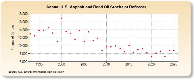 U.S. Asphalt and Road Oil Stocks at Refineries (Thousand Barrels)
