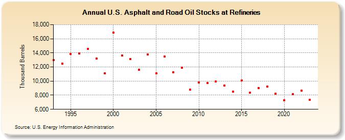 U.S. Asphalt and Road Oil Stocks at Refineries (Thousand Barrels)