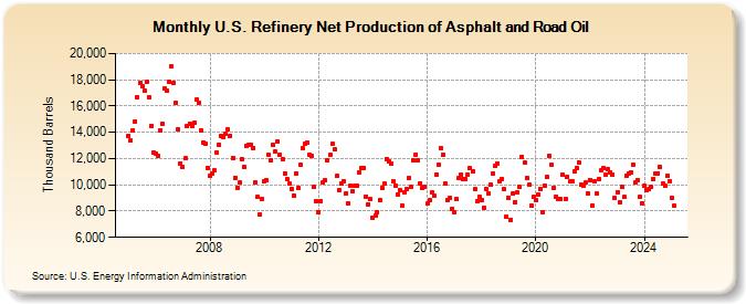 U.S. Refinery Net Production of Asphalt and Road Oil (Thousand Barrels)