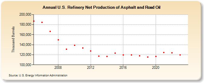 U.S. Refinery Net Production of Asphalt and Road Oil (Thousand Barrels)