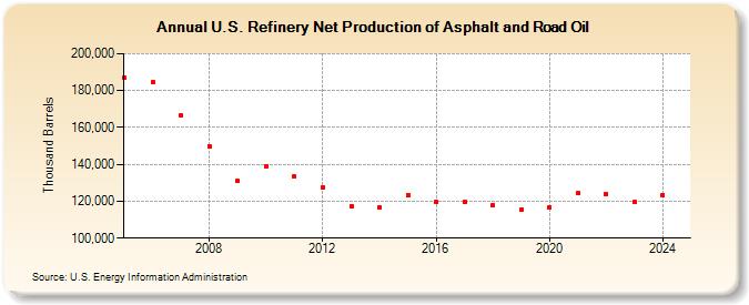 U.S. Refinery Net Production of Asphalt and Road Oil (Thousand Barrels)