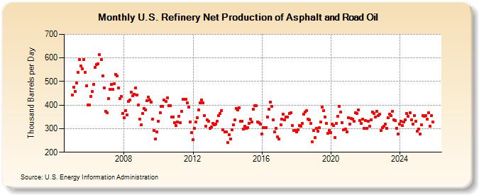 U.S. Refinery Net Production of Asphalt and Road Oil (Thousand Barrels per Day)