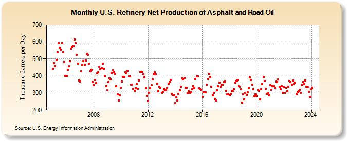U.S. Refinery Net Production of Asphalt and Road Oil (Thousand Barrels per Day)