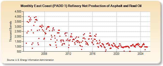 East Coast (PADD 1) Refinery Net Production of Asphalt and Road Oil (Thousand Barrels)