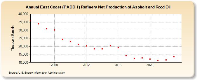 East Coast (PADD 1) Refinery Net Production of Asphalt and Road Oil (Thousand Barrels)