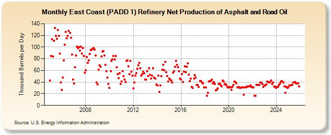 East Coast (PADD 1) Refinery Net Production of Asphalt and Road Oil (Thousand Barrels per Day)