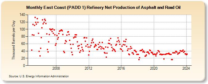 East Coast (PADD 1) Refinery Net Production of Asphalt and Road Oil (Thousand Barrels per Day)