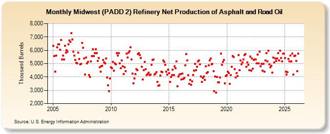 Midwest (PADD 2) Refinery Net Production of Asphalt and Road Oil (Thousand Barrels)