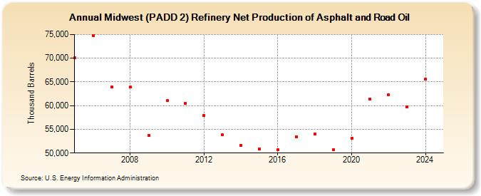 Midwest (PADD 2) Refinery Net Production of Asphalt and Road Oil (Thousand Barrels)