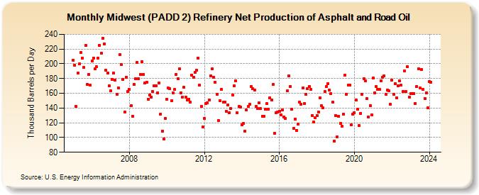 Midwest (PADD 2) Refinery Net Production of Asphalt and Road Oil (Thousand Barrels per Day)