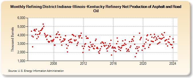 Refining District Indiana-Illinois-Kentucky Refinery Net Production of Asphalt and Road Oil (Thousand Barrels)