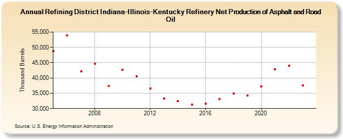 Refining District Indiana-Illinois-Kentucky Refinery Net Production of Asphalt and Road Oil (Thousand Barrels)