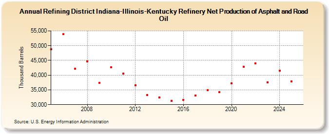 Refining District Indiana-Illinois-Kentucky Refinery Net Production of Asphalt and Road Oil (Thousand Barrels)