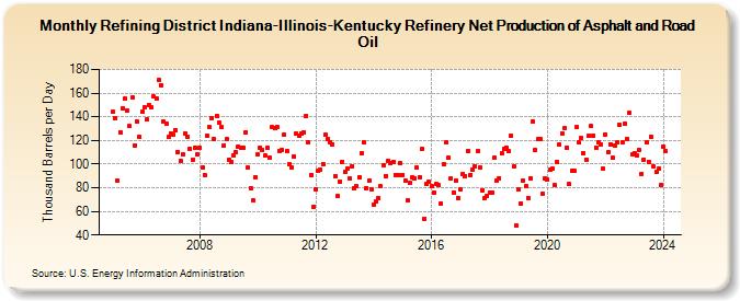 Refining District Indiana-Illinois-Kentucky Refinery Net Production of Asphalt and Road Oil (Thousand Barrels per Day)