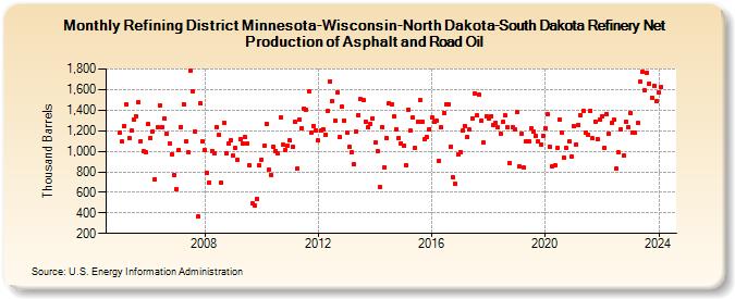 Refining District Minnesota-Wisconsin-North Dakota-South Dakota Refinery Net Production of Asphalt and Road Oil (Thousand Barrels)