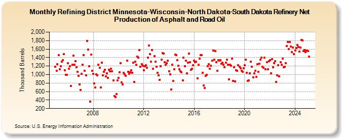 Refining District Minnesota-Wisconsin-North Dakota-South Dakota Refinery Net Production of Asphalt and Road Oil (Thousand Barrels)