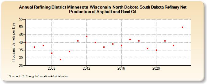 Refining District Minnesota-Wisconsin-North Dakota-South Dakota Refinery Net Production of Asphalt and Road Oil (Thousand Barrels per Day)
