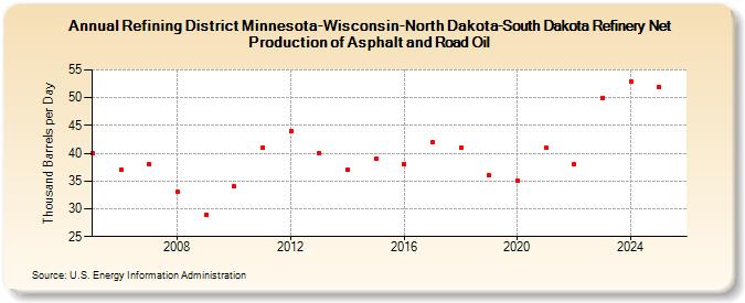 Refining District Minnesota-Wisconsin-North Dakota-South Dakota Refinery Net Production of Asphalt and Road Oil (Thousand Barrels per Day)
