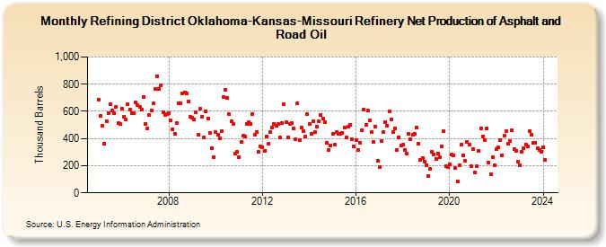 Refining District Oklahoma-Kansas-Missouri Refinery Net Production of Asphalt and Road Oil (Thousand Barrels)
