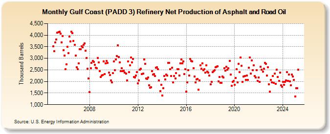 Gulf Coast (PADD 3) Refinery Net Production of Asphalt and Road Oil (Thousand Barrels)