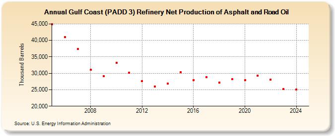 Gulf Coast (PADD 3) Refinery Net Production of Asphalt and Road Oil (Thousand Barrels)