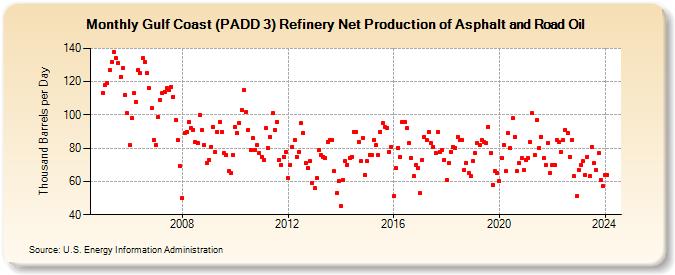Gulf Coast (PADD 3) Refinery Net Production of Asphalt and Road Oil (Thousand Barrels per Day)