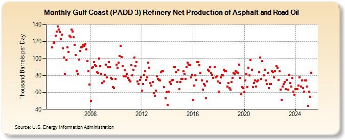 Gulf Coast (PADD 3) Refinery Net Production of Asphalt and Road Oil (Thousand Barrels per Day)