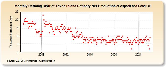 Refining District Texas Inland Refinery Net Production of Asphalt and Road Oil (Thousand Barrels per Day)