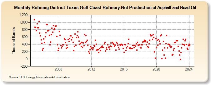 Refining District Texas Gulf Coast Refinery Net Production of Asphalt and Road Oil (Thousand Barrels)