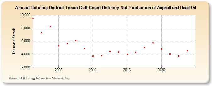 Refining District Texas Gulf Coast Refinery Net Production of Asphalt and Road Oil (Thousand Barrels)