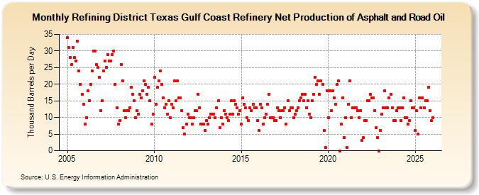 Refining District Texas Gulf Coast Refinery Net Production of Asphalt and Road Oil (Thousand Barrels per Day)