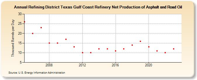 Refining District Texas Gulf Coast Refinery Net Production of Asphalt and Road Oil (Thousand Barrels per Day)
