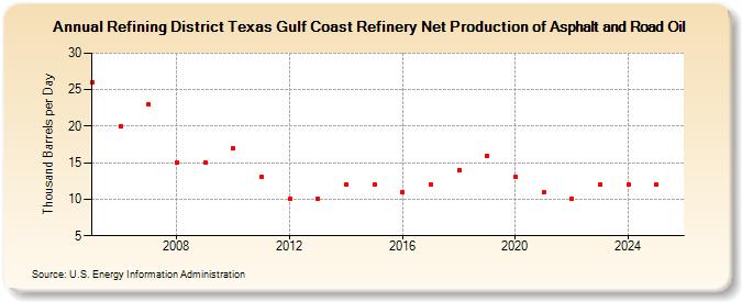Refining District Texas Gulf Coast Refinery Net Production of Asphalt and Road Oil (Thousand Barrels per Day)