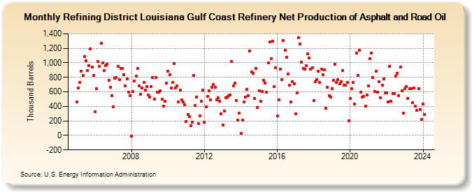 Refining District Louisiana Gulf Coast Refinery Net Production of Asphalt and Road Oil (Thousand Barrels)
