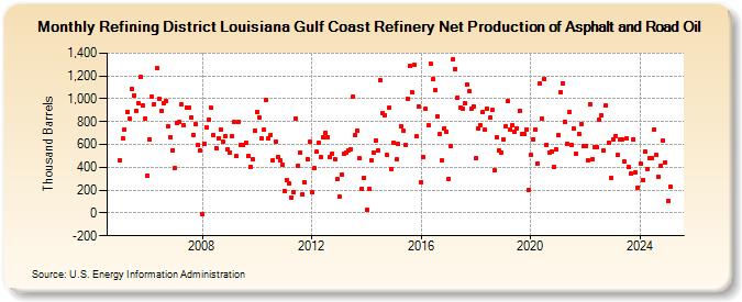 Refining District Louisiana Gulf Coast Refinery Net Production of Asphalt and Road Oil (Thousand Barrels)