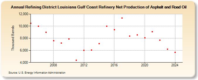 Refining District Louisiana Gulf Coast Refinery Net Production of Asphalt and Road Oil (Thousand Barrels)