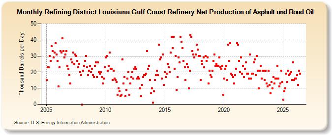 Refining District Louisiana Gulf Coast Refinery Net Production of Asphalt and Road Oil (Thousand Barrels per Day)