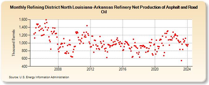 Refining District North Louisiana-Arkansas Refinery Net Production of Asphalt and Road Oil (Thousand Barrels)