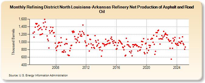 Refining District North Louisiana-Arkansas Refinery Net Production of Asphalt and Road Oil (Thousand Barrels)