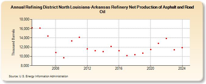 Refining District North Louisiana-Arkansas Refinery Net Production of Asphalt and Road Oil (Thousand Barrels)