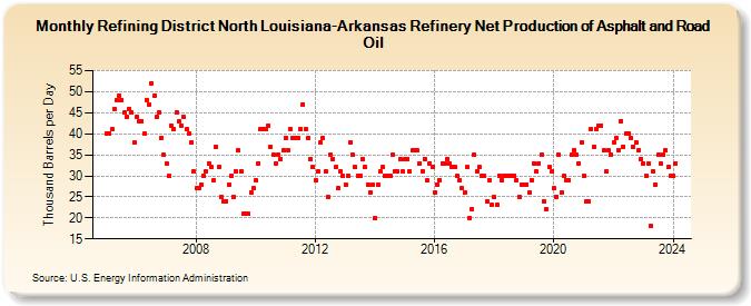 Refining District North Louisiana-Arkansas Refinery Net Production of Asphalt and Road Oil (Thousand Barrels per Day)