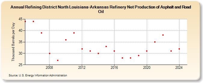 Refining District North Louisiana-Arkansas Refinery Net Production of Asphalt and Road Oil (Thousand Barrels per Day)