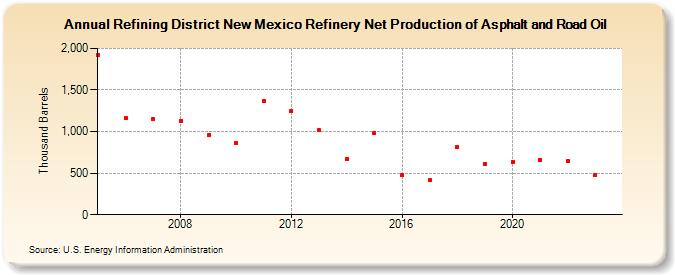 Refining District New Mexico Refinery Net Production of Asphalt and Road Oil (Thousand Barrels)