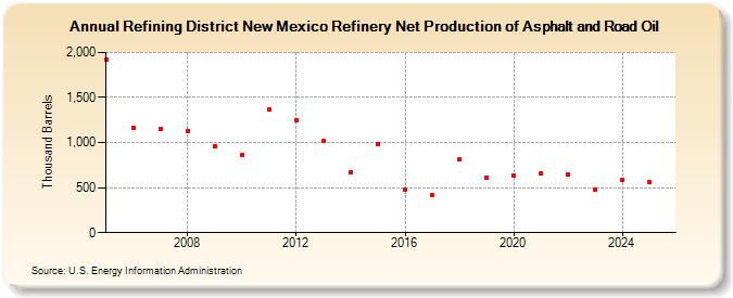 Refining District New Mexico Refinery Net Production of Asphalt and Road Oil (Thousand Barrels)