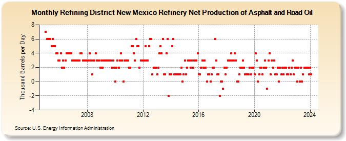 Refining District New Mexico Refinery Net Production of Asphalt and Road Oil (Thousand Barrels per Day)