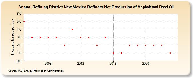 Refining District New Mexico Refinery Net Production of Asphalt and Road Oil (Thousand Barrels per Day)