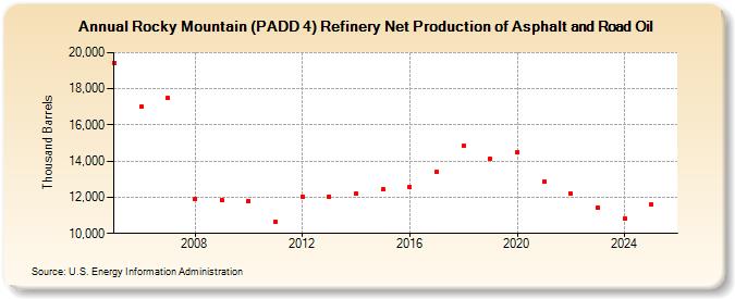 Rocky Mountain (PADD 4) Refinery Net Production of Asphalt and Road Oil (Thousand Barrels)